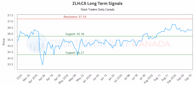 Stock Chart for ZLH:CA