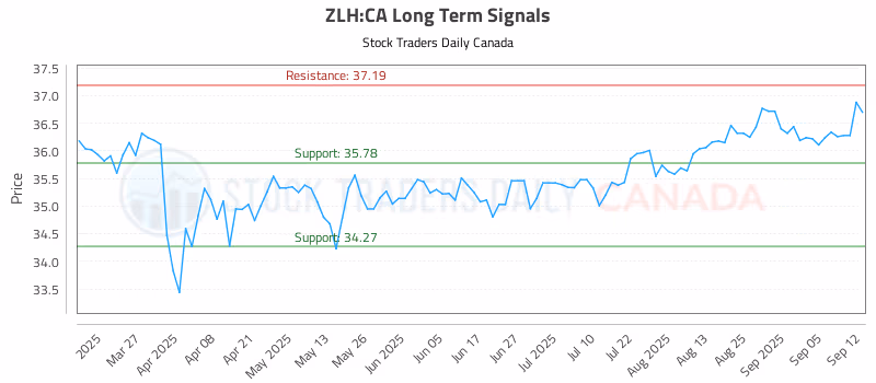 Stock Chart for ZLH:CA