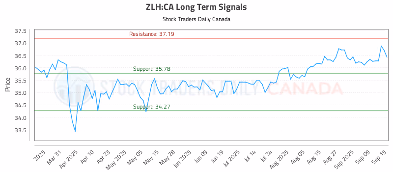 Stock Chart for ZLH:CA