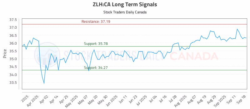 Stock Chart for ZLH:CA