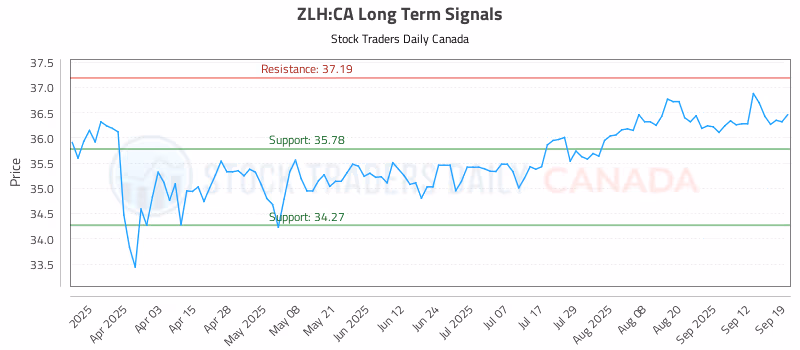 Stock Chart for ZLH:CA