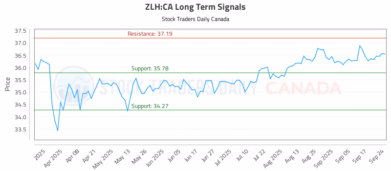 Stock Chart for ZLH:CA