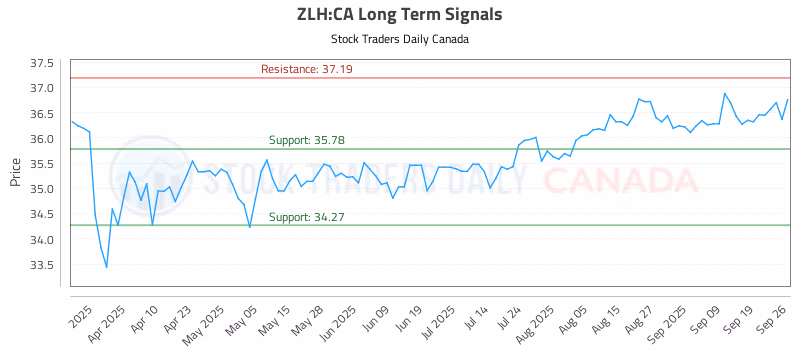 Stock Chart for ZLH:CA