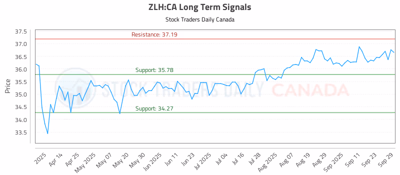Stock Chart for ZLH:CA