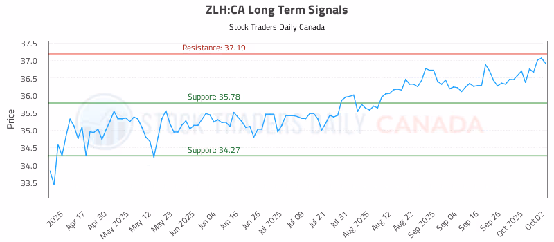 Stock Chart for ZLH:CA