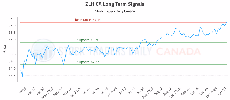 Stock Chart for ZLH:CA
