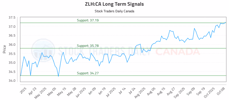 Stock Chart for ZLH:CA