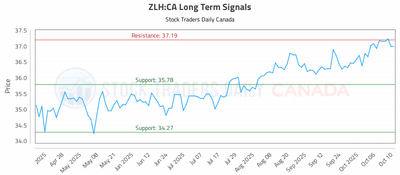 Stock Chart for ZLH:CA