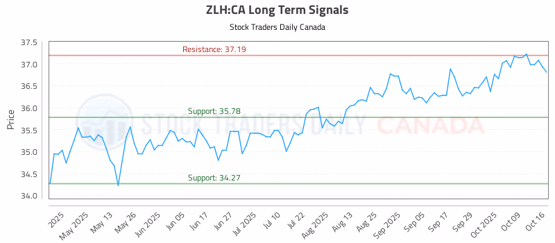 Stock Chart for ZLH:CA