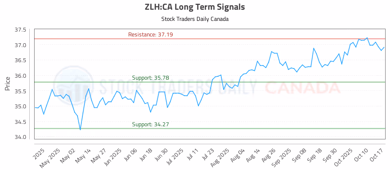 Stock Chart for ZLH:CA