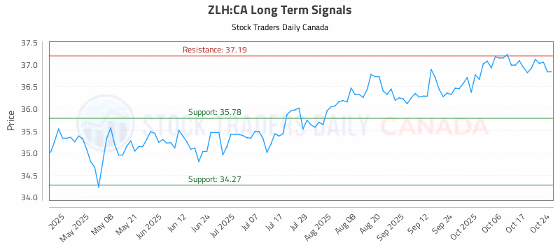 Stock Chart for ZLH:CA
