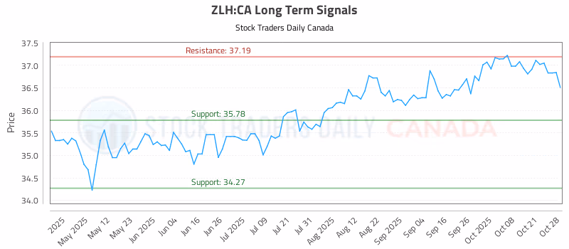Stock Chart for ZLH:CA