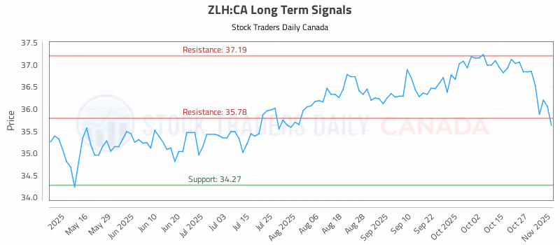 Stock Chart for ZLH:CA
