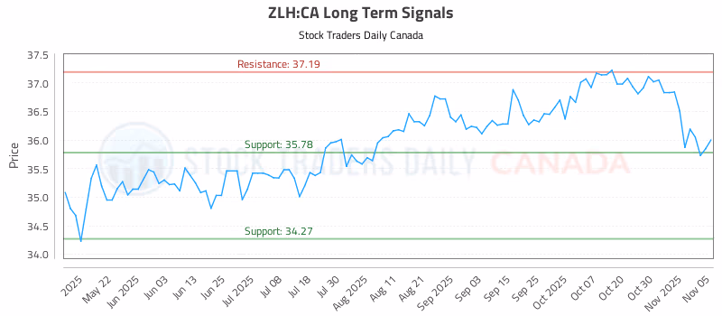 Stock Chart for ZLH:CA
