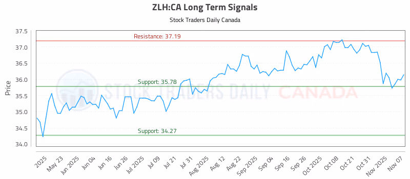 Stock Chart for ZLH:CA