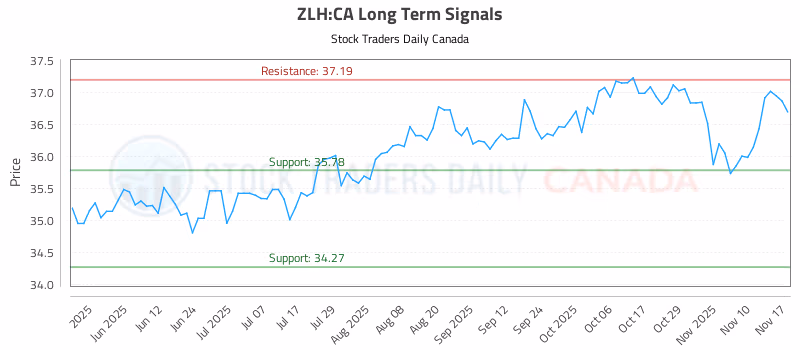 Stock Chart for ZLH:CA