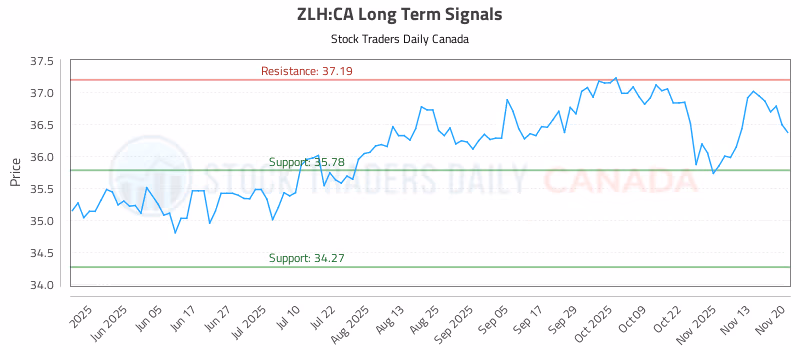 Stock Chart for ZLH:CA