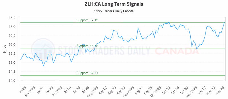 Stock Chart for ZLH:CA