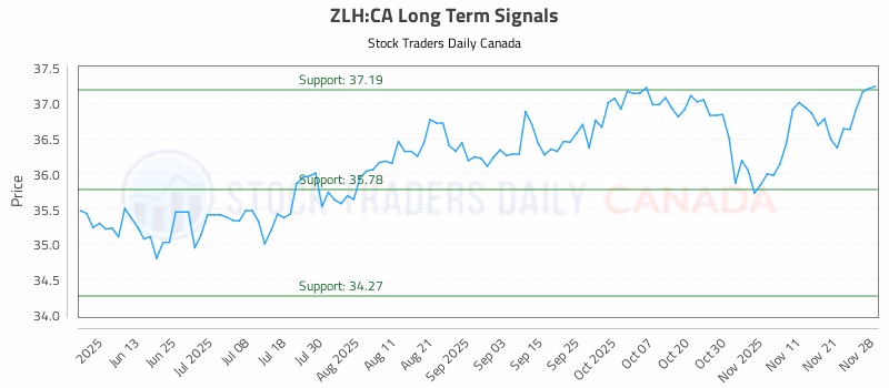 Stock Chart for ZLH:CA
