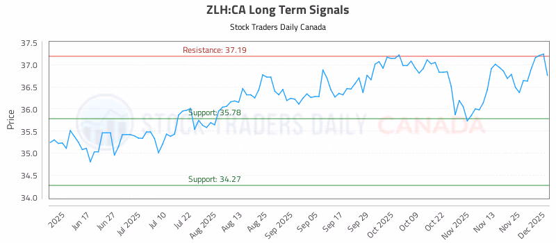 Stock Chart for ZLH:CA