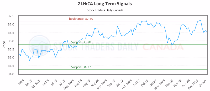Stock Chart for ZLH:CA