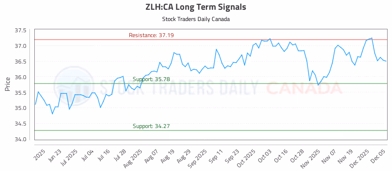 Stock Chart for ZLH:CA
