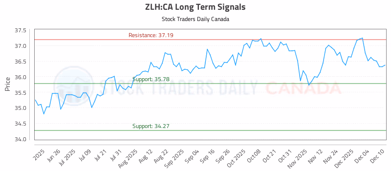 Stock Chart for ZLH:CA