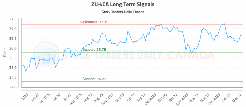 Stock Chart for ZLH:CA