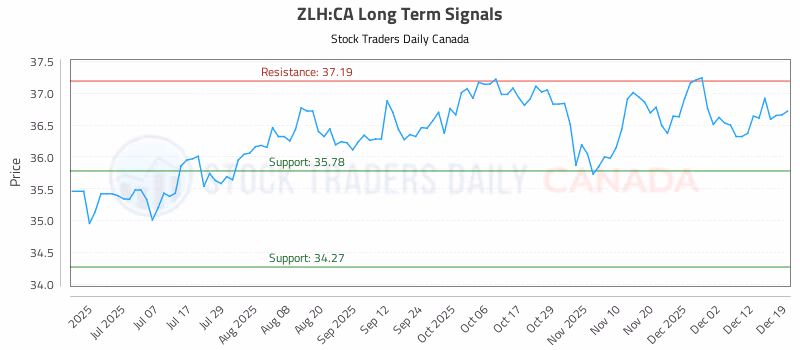 Stock Chart for ZLH:CA