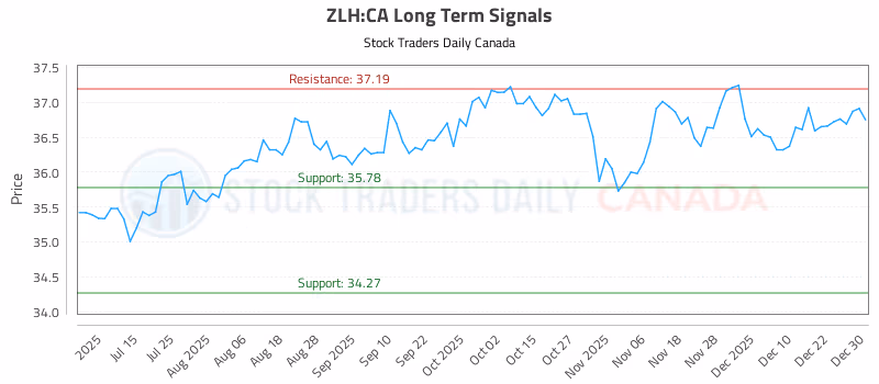 Stock Chart for ZLH:CA