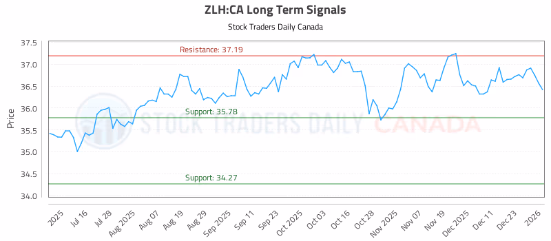 Stock Chart for ZLH:CA