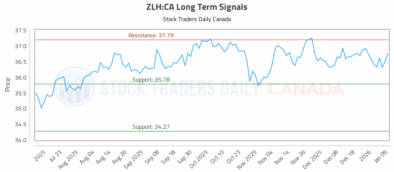 Stock Chart for ZLH:CA