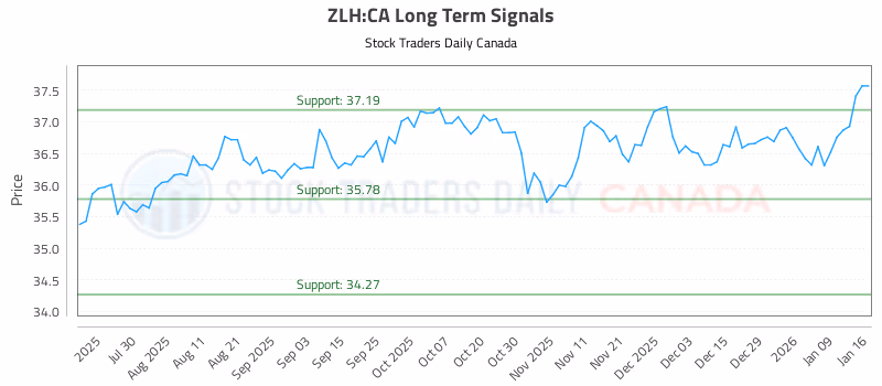 Stock Chart for ZLH:CA