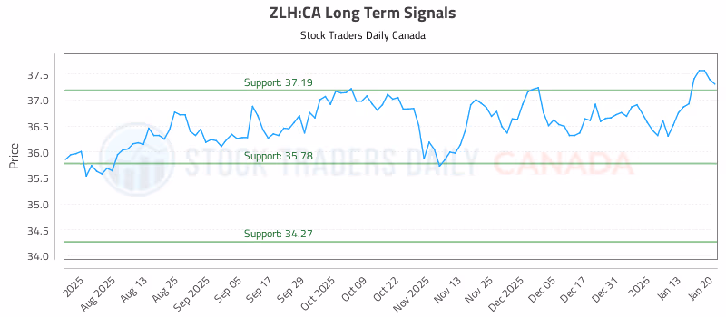 Stock Chart for ZLH:CA