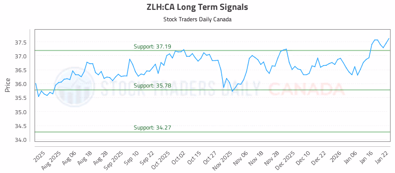Stock Chart for ZLH:CA