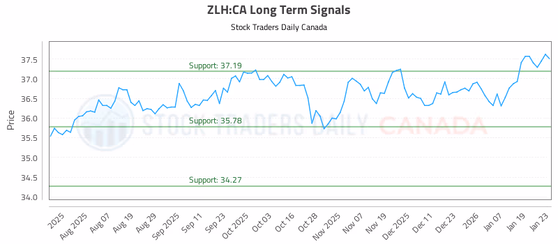 Stock Chart for ZLH:CA