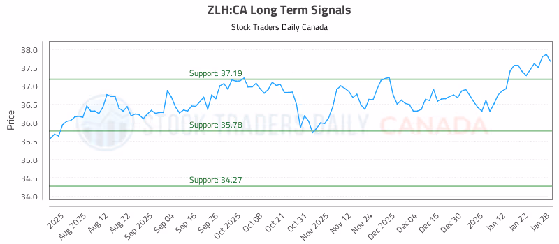 Stock Chart for ZLH:CA
