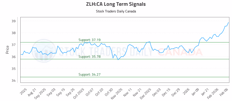 Stock Chart for ZLH:CA