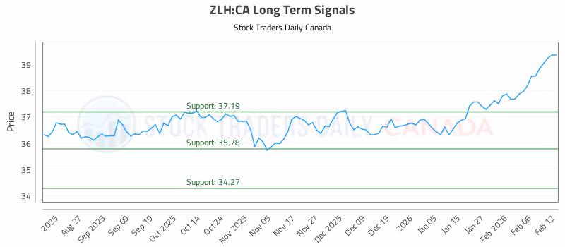 Stock Chart for ZLH:CA