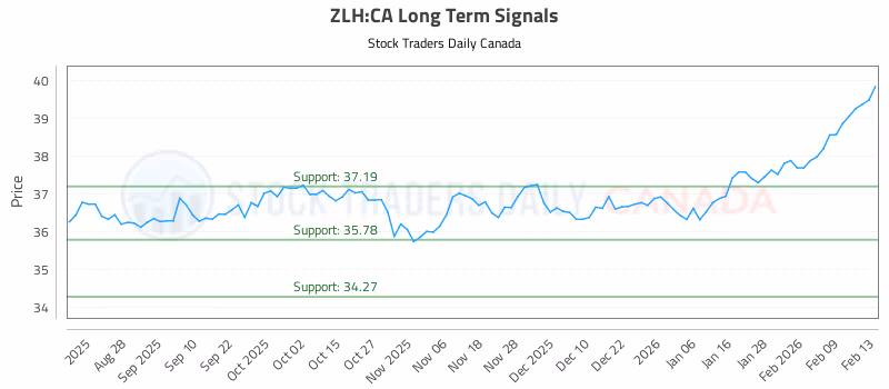 Stock Chart for ZLH:CA