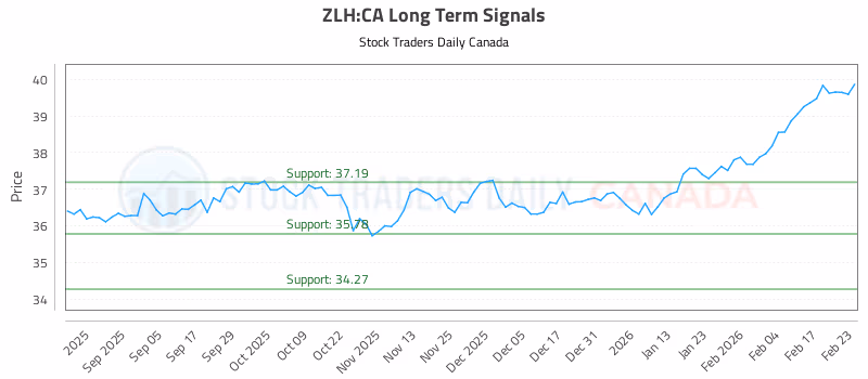 Stock Chart for ZLH:CA