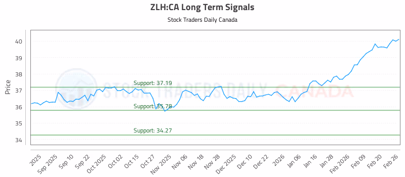 Stock Chart for ZLH:CA