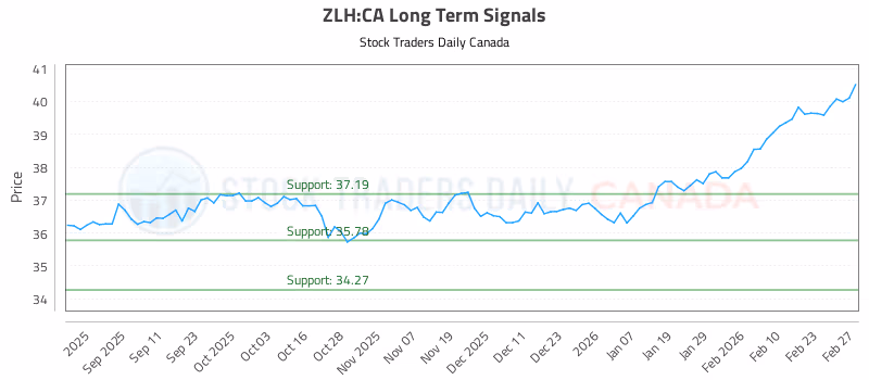 Stock Chart for ZLH:CA