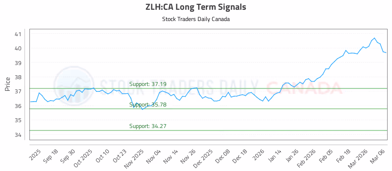 Stock Chart for ZLH:CA
