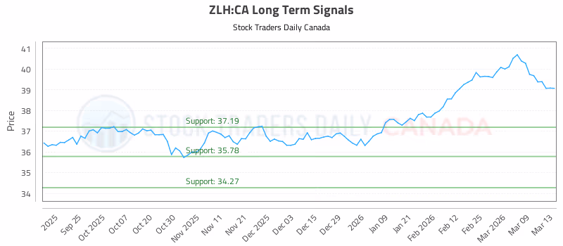 Stock Chart for ZLH:CA