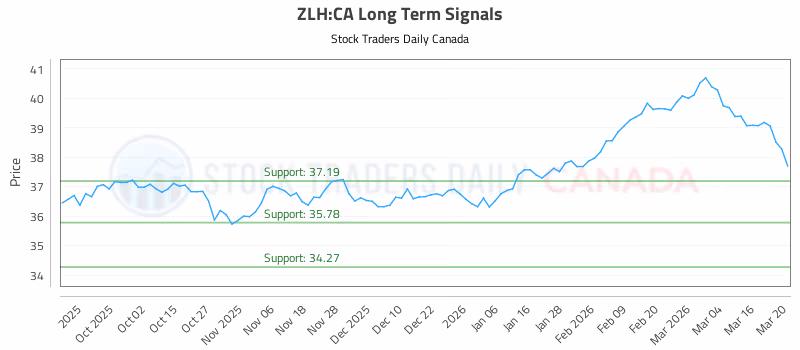 Stock Chart for ZLH:CA