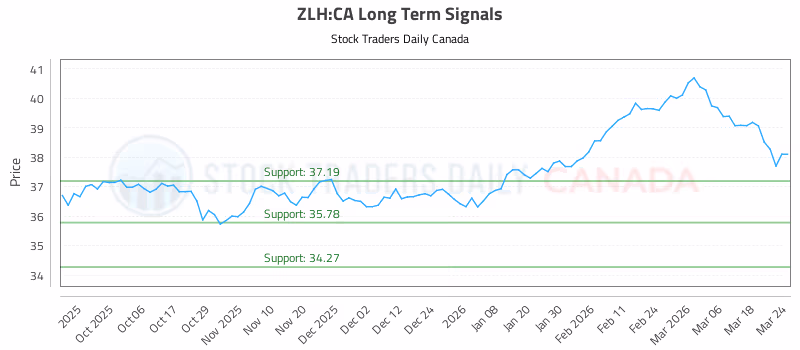 Stock Chart for ZLH:CA