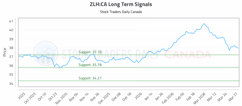 Stock Chart for ZLH:CA