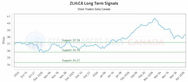 Stock Chart for ZLH:CA