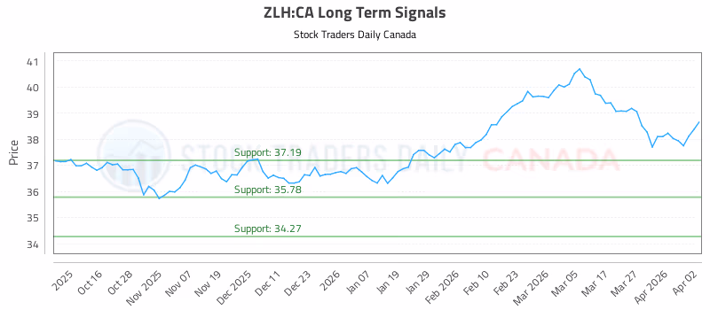 Stock Chart for ZLH:CA